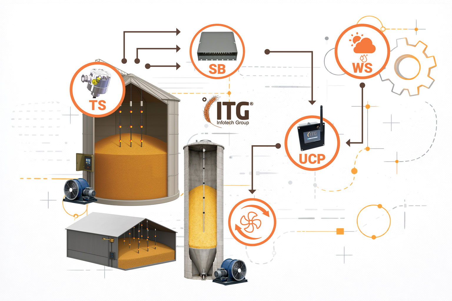 Схема на системата ITG® Control за автоматично управление на вентилацията в силози и плоски складове