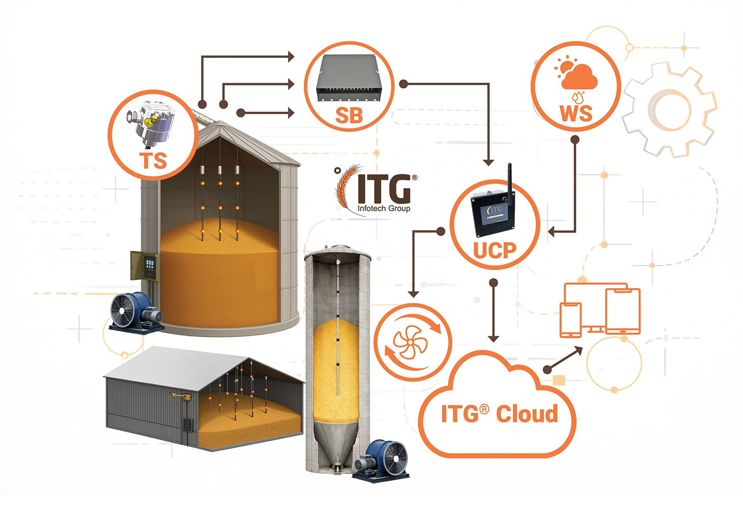 Схема на ITG Intelligence – термосонди, разпределителна кутия, универсален контролер, метеостанция, вентилация и ITG Cloud